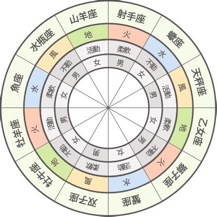 12星座 属性